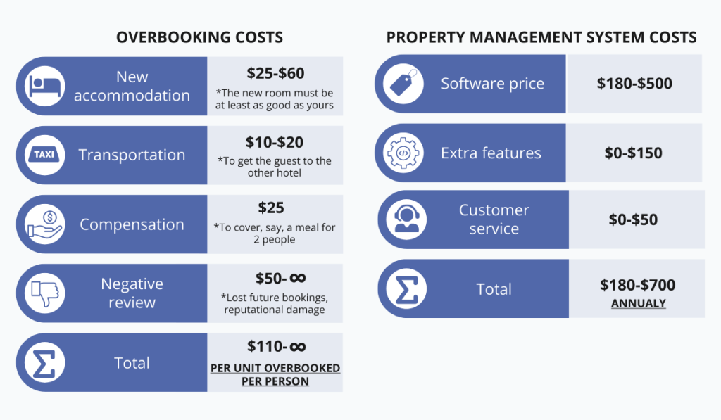 a calculation of expenses associated with double bookings vs the cost of a hotel pms