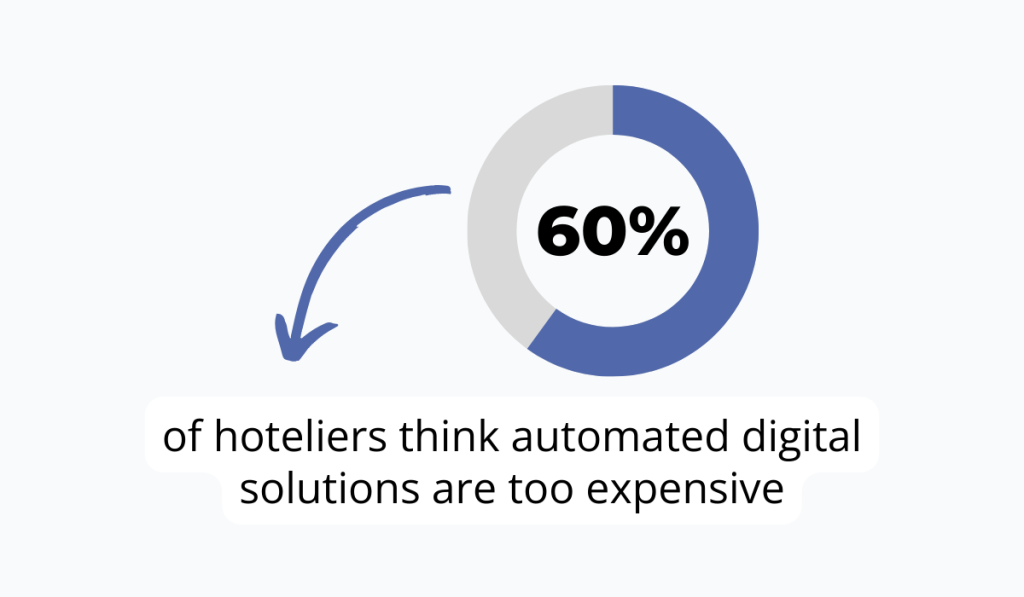 statistic about the high cost of technology in the hotel industry