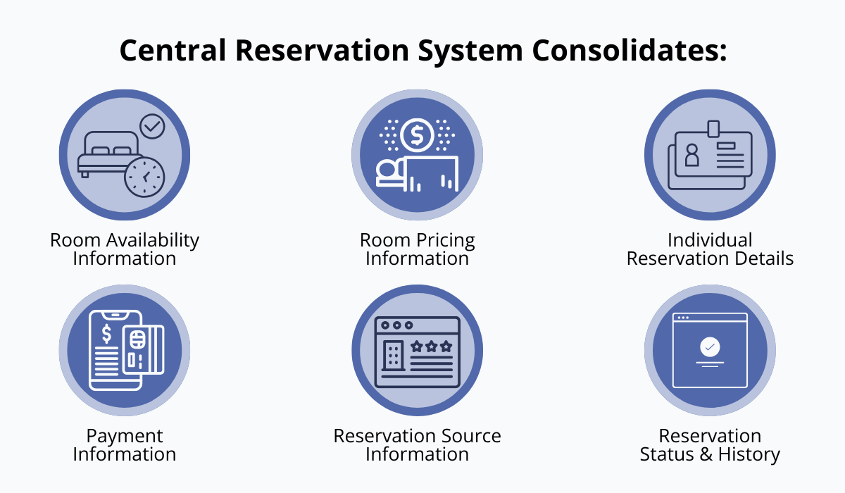 A-Central-Reservation-System-Consolidates.png